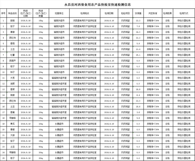 永昌县市场监督管理局食用农产品快检室快速检测信息公示（2024年8月21日）